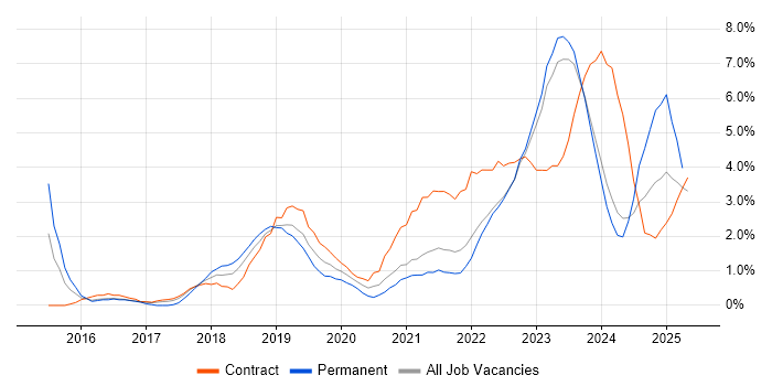 Job vacancy trend for Power Platform in Belfast