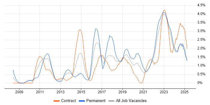 Job vacancy trend for PowerShell in Belfast