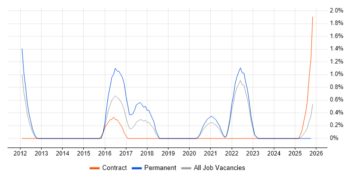Predictive Analytics job vacancy trend in Belfast