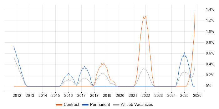 Predictive Modelling job vacancy trend in Belfast