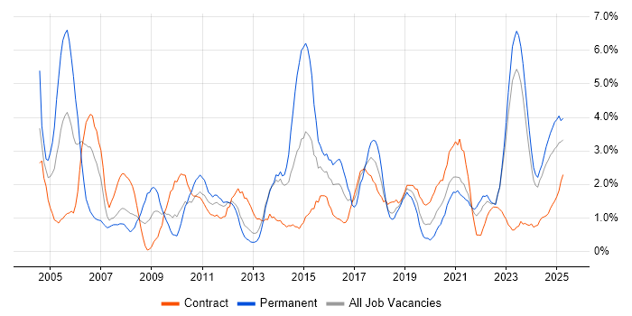 Job vacancy trend for Presentation Skills in Belfast