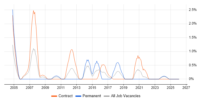 PRINCE2 Practitioner job vacancy trend in Belfast