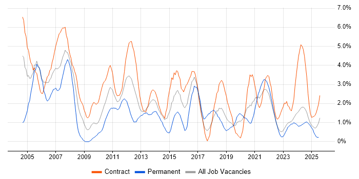 Job vacancy trend for PRINCE2 in Belfast Job vacancy trend for PRINCE2 in Belfast