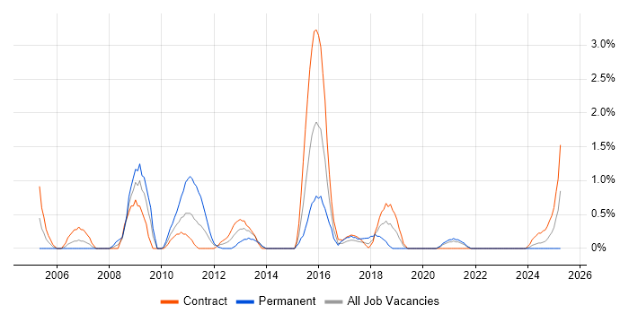 Job vacancy trend for Proactive Management in Belfast