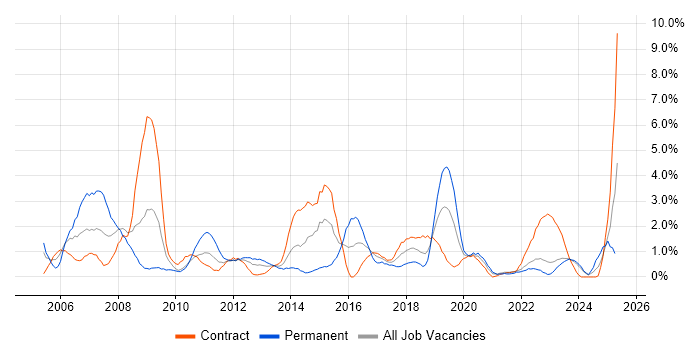 Job vacancy trend for Problem Management in Belfast