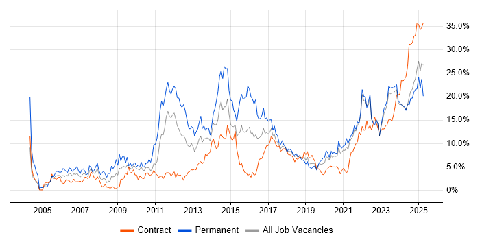 Job vacancy trend for Problem-Solving in Belfast