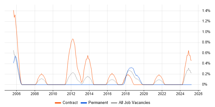 Job vacancy trend for Process Analyst in Belfast