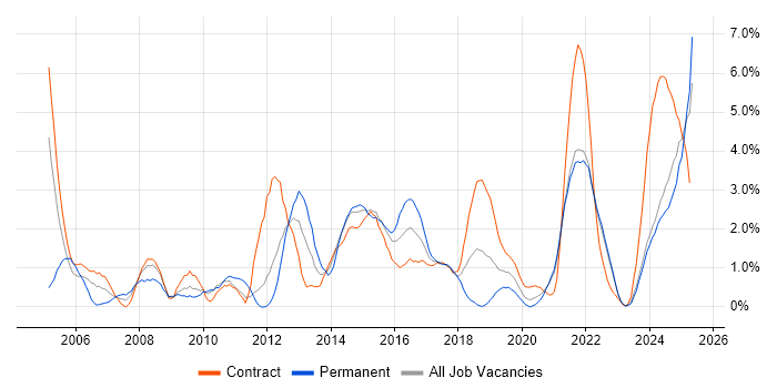 Job vacancy trend for Process Improvement in Belfast
