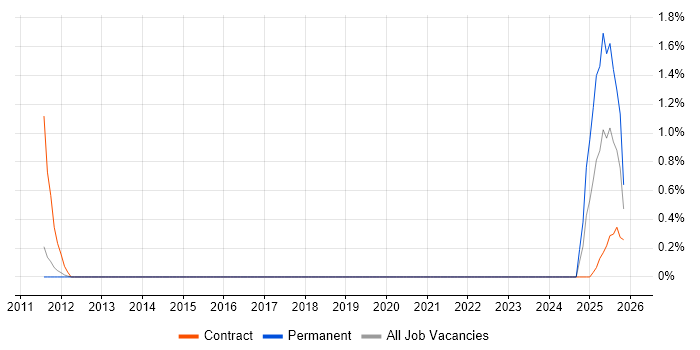 Procurement Specialist job vacancy trend in Belfast