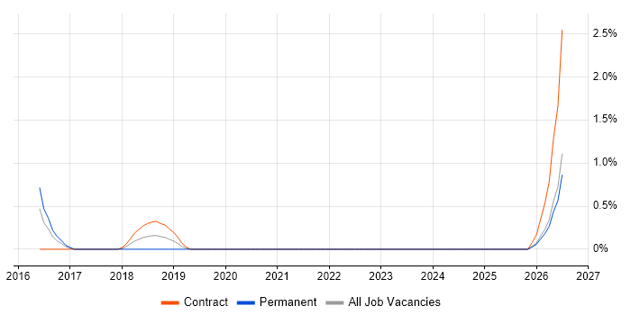 Product Business Analyst job vacancy trend in Belfast