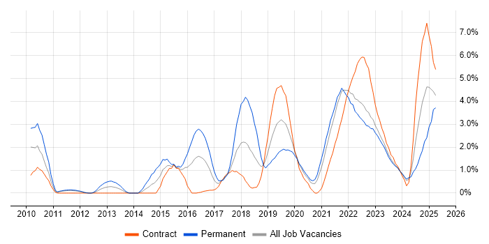 Job vacancy trend for Product Ownership in Belfast Job vacancy trend for Product Ownership in Belfast