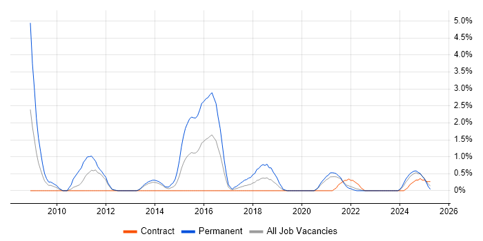 Job vacancy trend for Product Requirements in Belfast