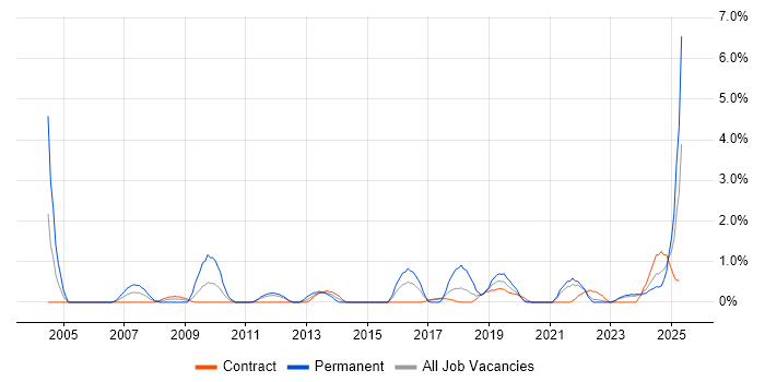 Job vacancy trend for Product Strategy in Belfast Job vacancy trend for Product Strategy in Belfast