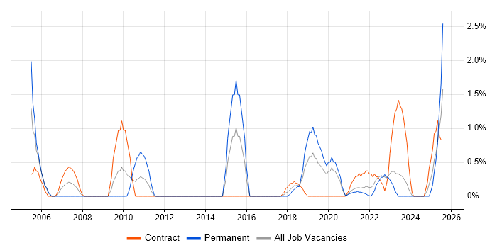 Job vacancy trend for Programme Delivery in Belfast Job vacancy trend for Programme Delivery in Belfast