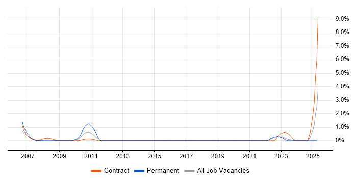 Job vacancy trend for Programme Director in Belfast
