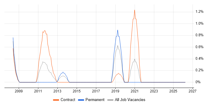 Programme Governance job vacancy trend in Belfast