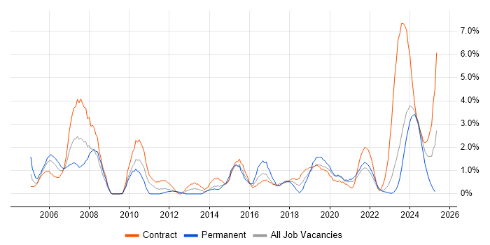 Job vacancy trend for Programme Management in Belfast Job vacancy trend for Programme Management in Belfast