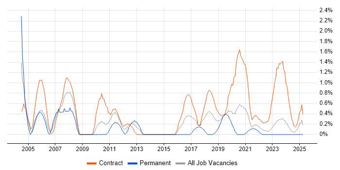 Job vacancy trend for Project Analyst in Belfast
