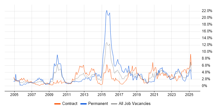 Job vacancy trend for Project Delivery in Belfast