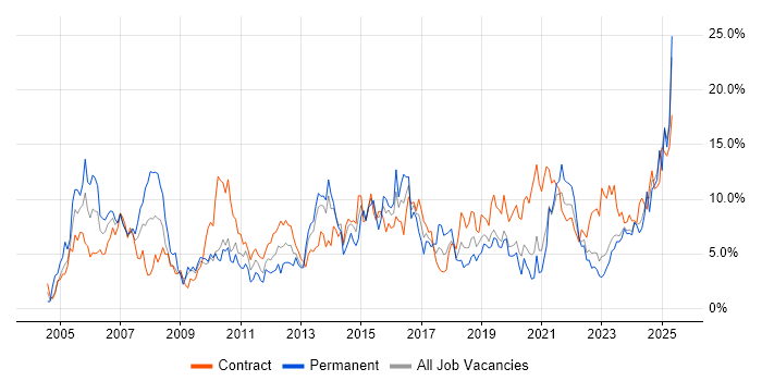 Job vacancy trend for Project Management in Belfast