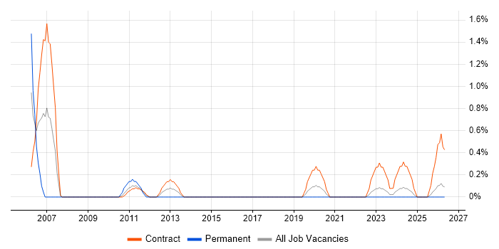 Project Officer job vacancy trend in Belfast