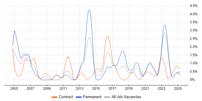 Job vacancy trend for Project Planning in Belfast