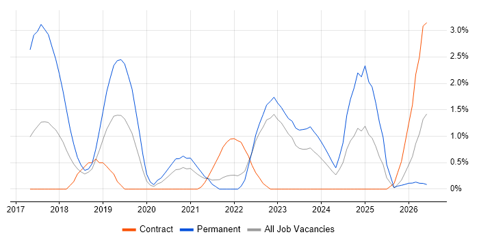 Prometheus job vacancy trend in Belfast