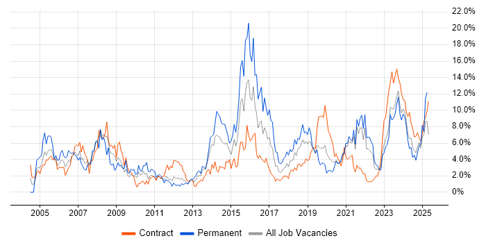 Job vacancy trend for Public Sector in Belfast