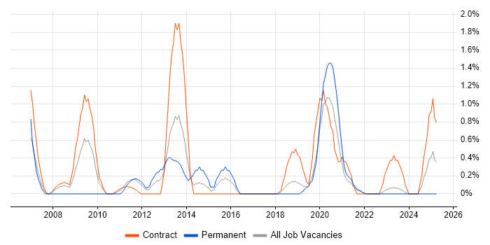 Job vacancy trend for Publishing in Belfast