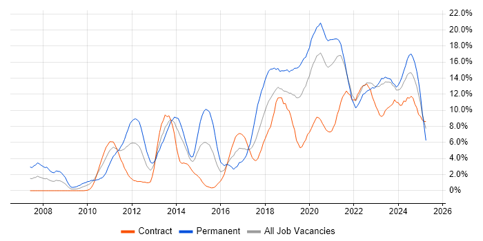 Job vacancy trend for Python in Belfast Job vacancy trend for Python in Belfast