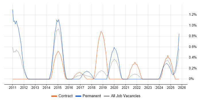 QA Automation Engineer job vacancy trend in Belfast