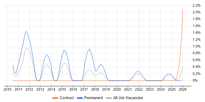 QA Leader job vacancy trend in Belfast