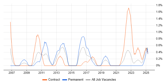 Job vacancy trend for QA Tester in Belfast