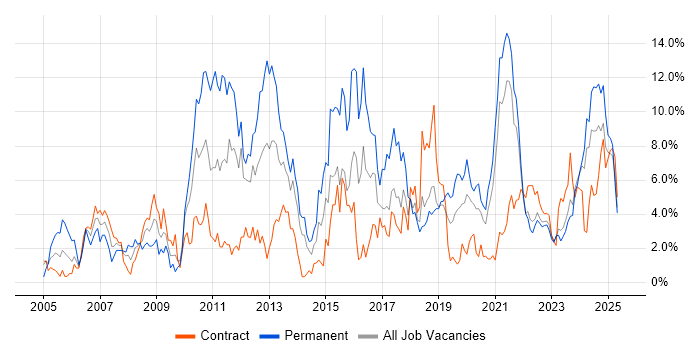 Job vacancy trend for QA in Belfast Job vacancy trend for QA in Belfast