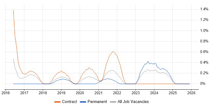 Qlik Sense job vacancy trend in Belfast