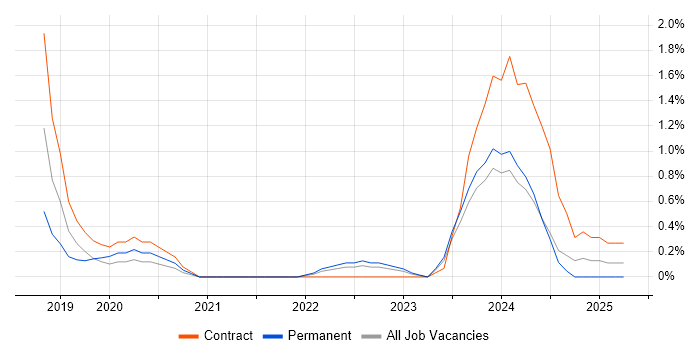 Job vacancy trend for Qualitative Research in Belfast