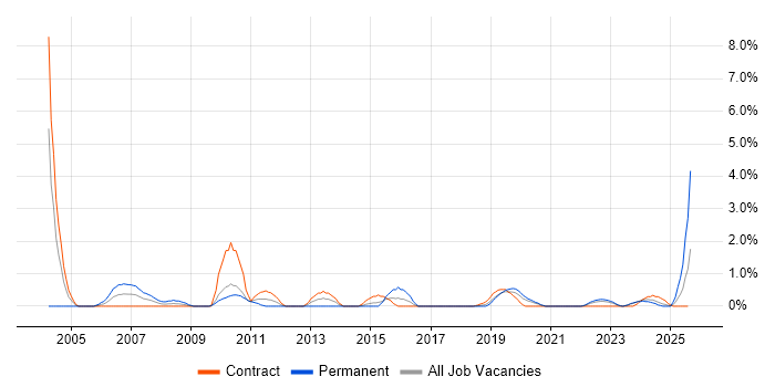 Job vacancy trend for Quality Management in Belfast