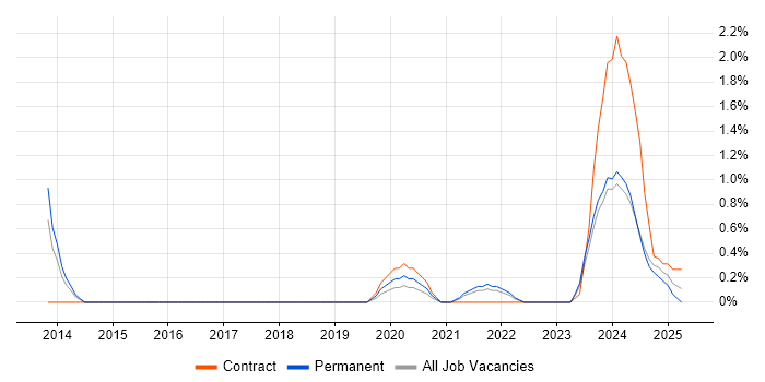 Job vacancy trend for Quantitative Research in Belfast