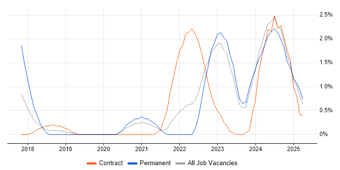 Job vacancy trend for RabbitMQ in Belfast