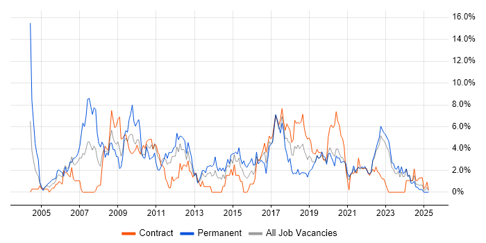 Job vacancy trend for RDBMS in Belfast