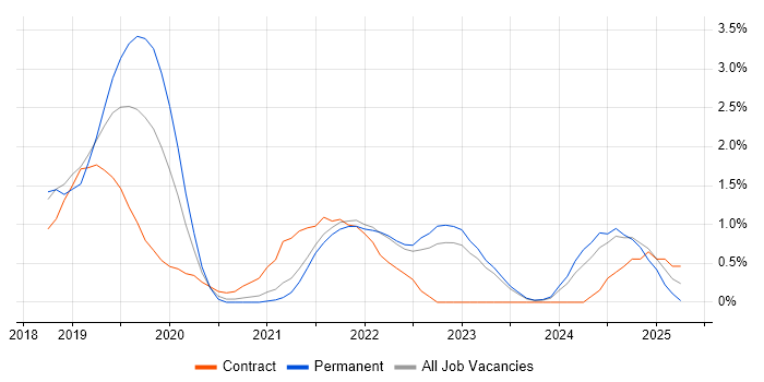 Job vacancy trend for React Developer in Belfast