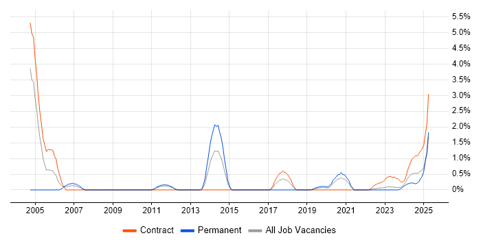 Job vacancy trend for Records Management in Belfast