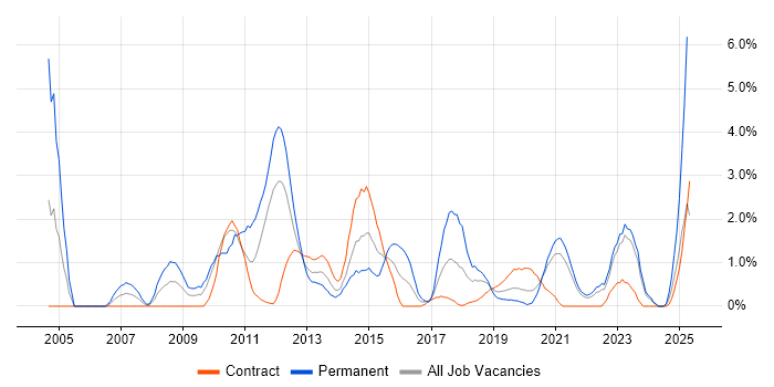 Job vacancy trend for Red Hat in Belfast