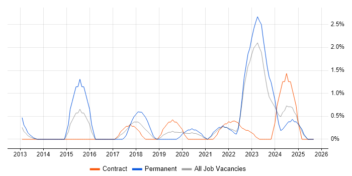 Redis job vacancy trend in Belfast Redis job vacancy trend in Belfast