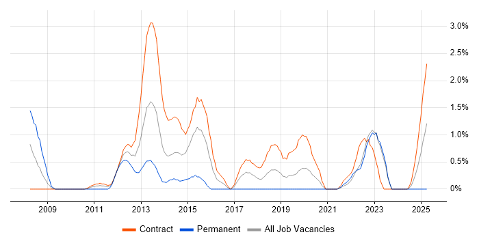 Job vacancy trend for Reference Data in Belfast