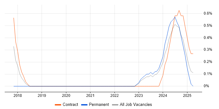 Job vacancy trend for Regtech in Belfast
