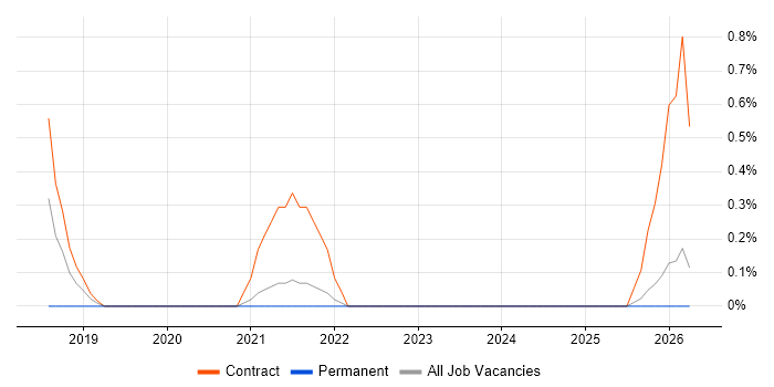 Regulatory Business Analyst job vacancy trend in Belfast