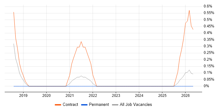 Regulatory Change Business Analyst job vacancy trend in Belfast