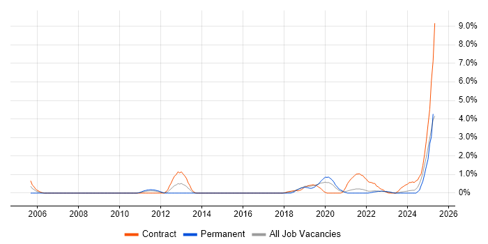 Job vacancy trend for Regulatory Change in Belfast