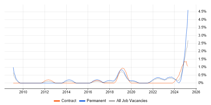 Job vacancy trend for Regulatory Compliance in Belfast
